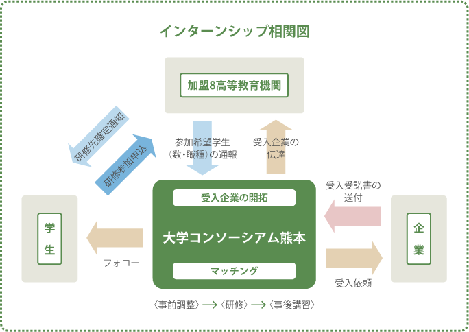 インターンシップ相関図